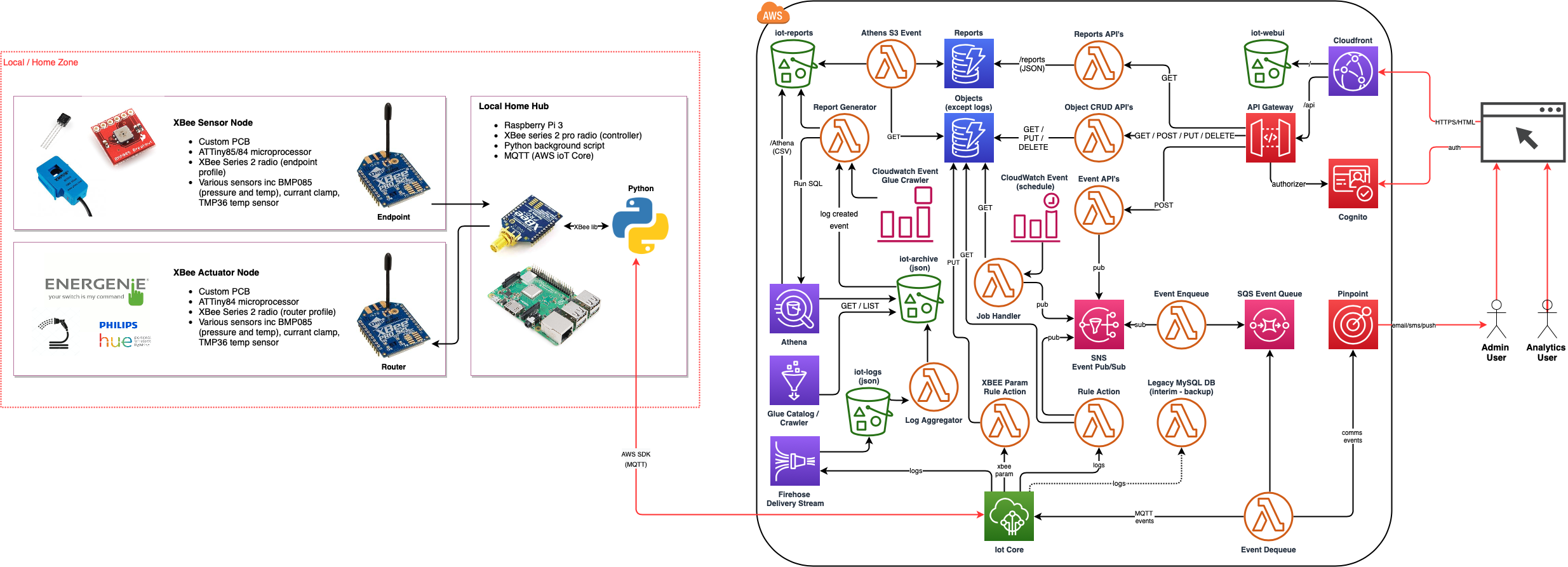 Iot Architecture, v4