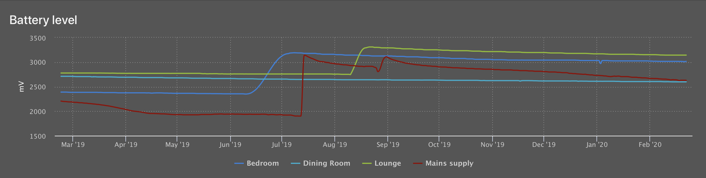 HighCharts graph showing sensor node battery lifespan