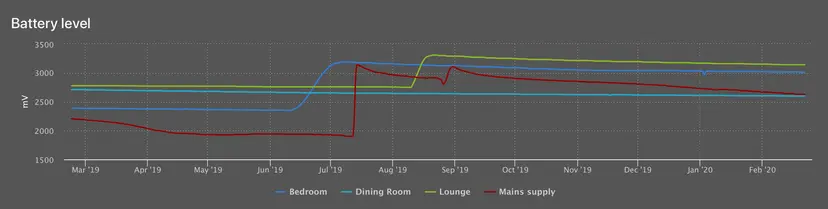HighCharts graph showing sensor node battery lifespan