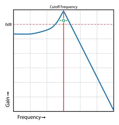 Filter curve from (https://synthesizeracademy.com)