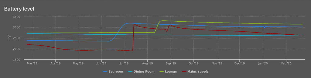 HighCharts graph showing sensor node battery lifespan