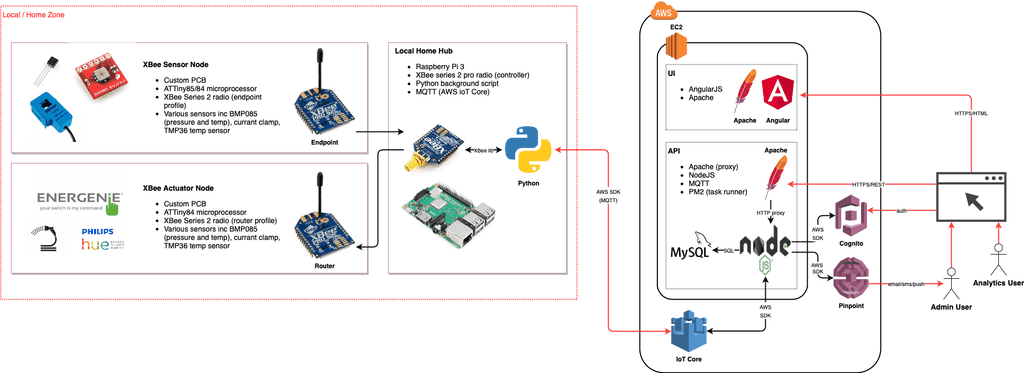 Iot Architecture, v3