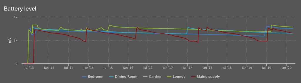 Historical sensor node, battery discharge times