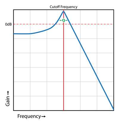 Filter curve from (https://synthesizeracademy.com)