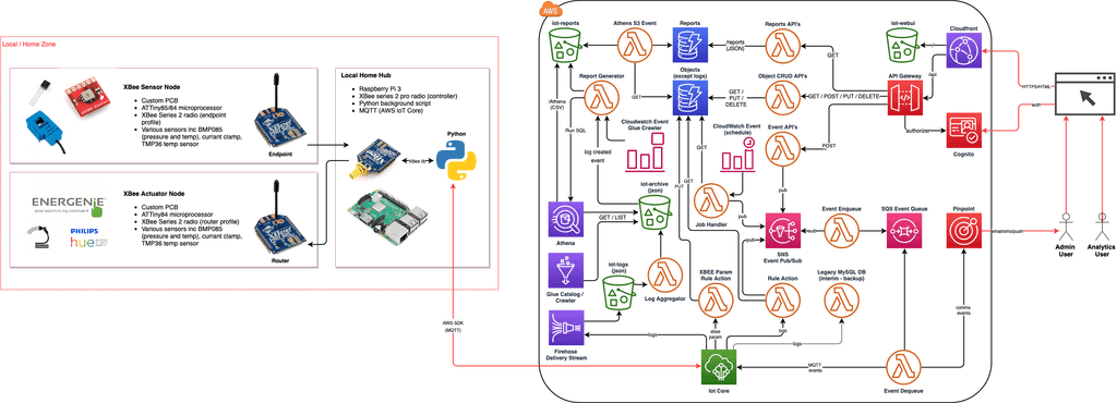 IoT Web UI hosting